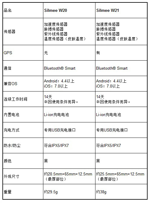 東芝發(fā)布可監(jiān)測(cè)會(huì)話量和用餐時(shí)間的腕帶式人體傳感器