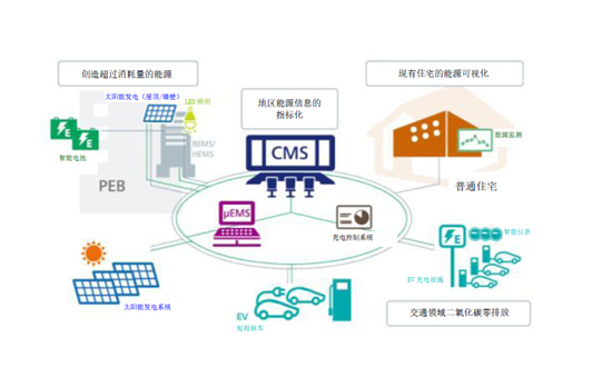 構(gòu)建智能社區(qū) 東芝啟動正能源智能建筑實證項目