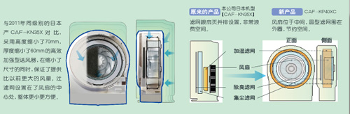 創(chuàng)新徹底清潔構(gòu)造的東芝空氣凈化器“潤雅”系列上市