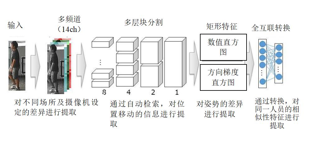 在不同場所，通過不同攝像機(jī)，對(duì)同一人員出現(xiàn)的相似性特征的特征量進(jìn)行提取