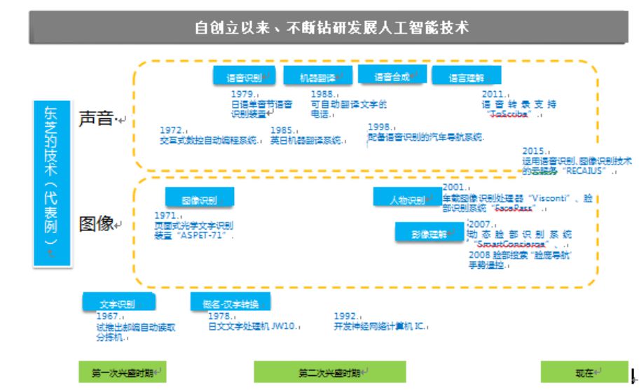 東芝在人工智能領(lǐng)域的發(fā)展歷程